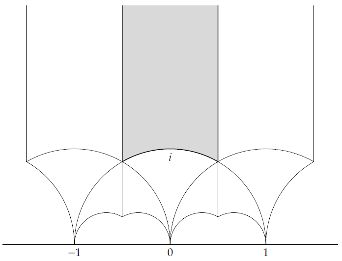 A fundamental domain for the action of SL(2,Z) on the upper half plane